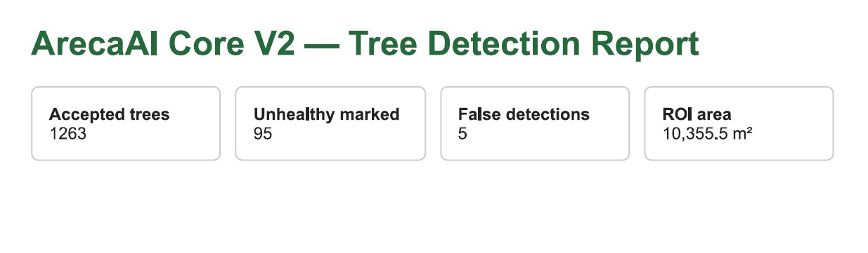 ArecaAI Core detection report showing 1,263 accepted trees, 95 marked unhealthy, and total scanned area
